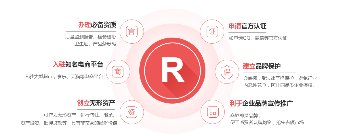 佳县商标注册的作用